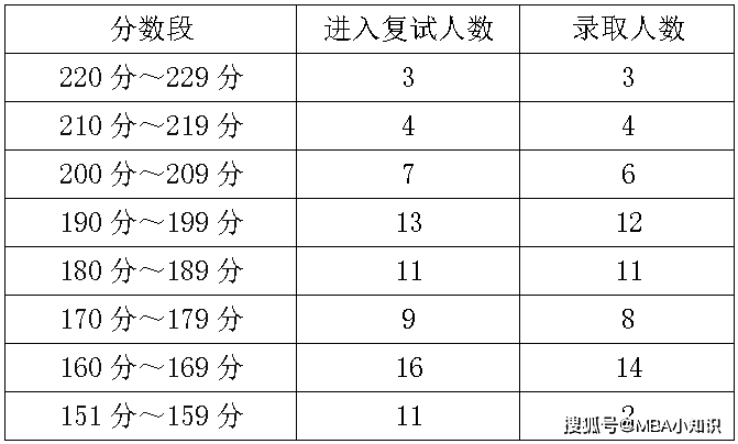【众凯资讯】东北财经大学全日制MBA录取信息