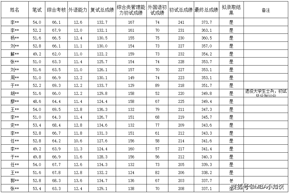 【众凯资讯】2025大连海事大学MPA录取信息