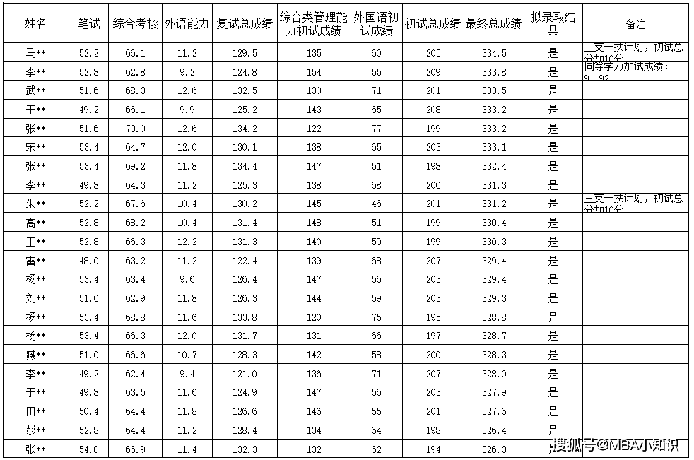 【众凯资讯】2025大连海事大学MPA录取信息