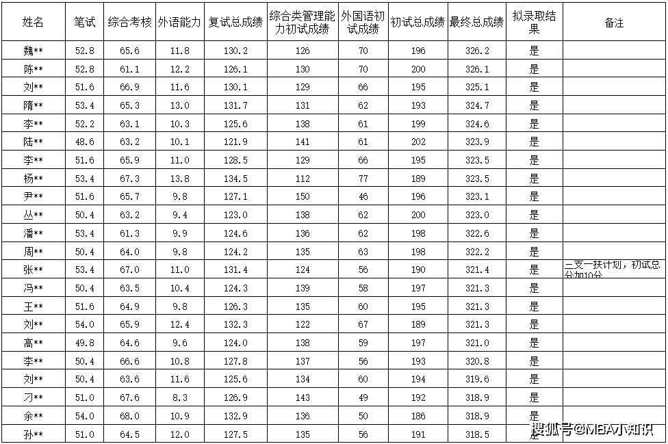 【众凯资讯】2025大连海事大学MPA录取信息