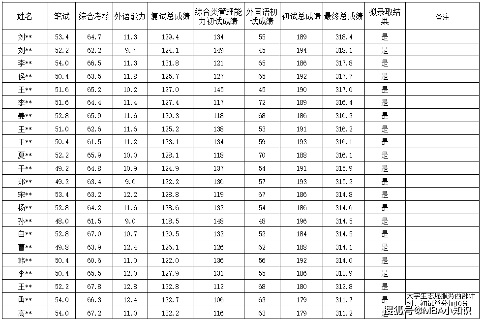 【众凯资讯】2025大连海事大学MPA录取信息