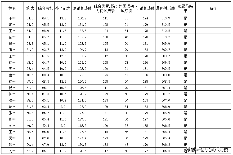 【众凯资讯】2025大连海事大学MPA录取信息