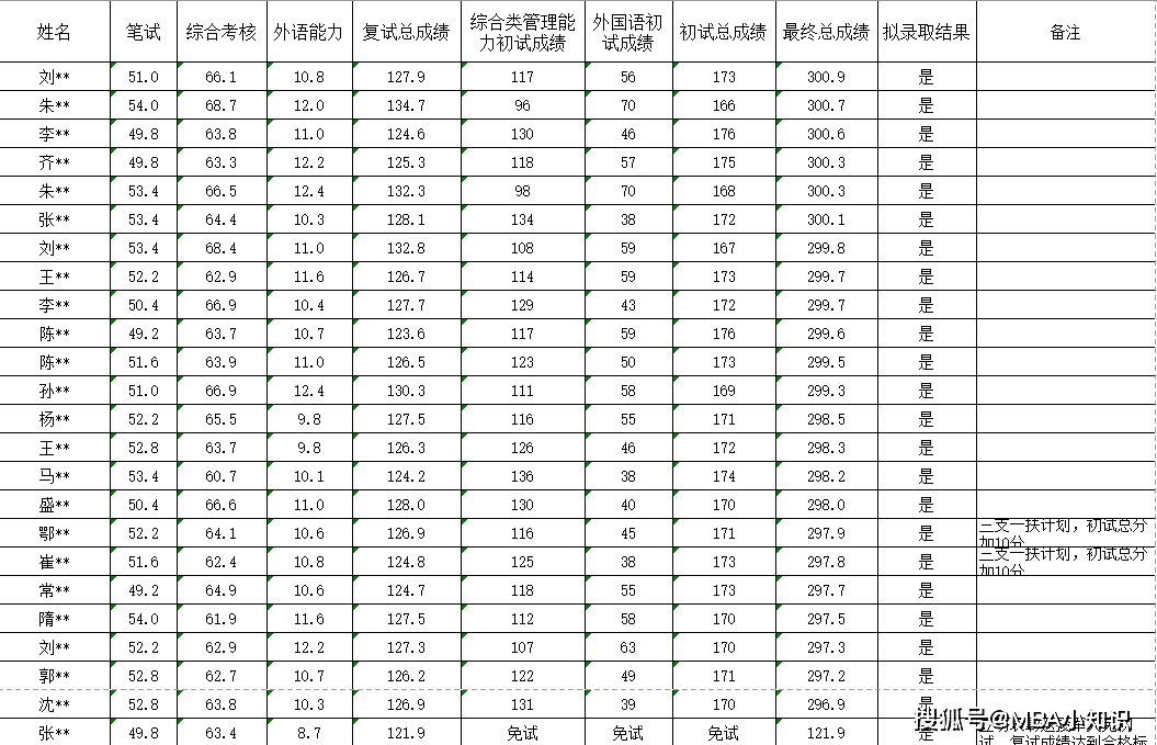 【众凯资讯】2025大连海事大学MPA录取信息