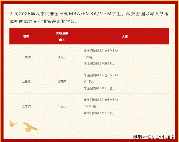 【众凯资讯】2026大连理工大学MBA/EMBA奖学金政策