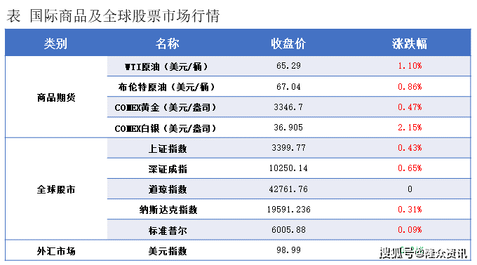隆众能化早读：美元汇率走软 国际油价上涨