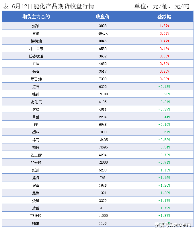 隆众能化早读：交易商获利回吐 国际油价下跌