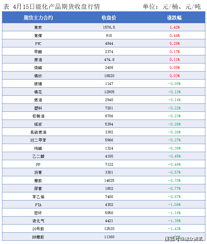 隆众能化早读：国际能源署下调全球原油需求增速预测