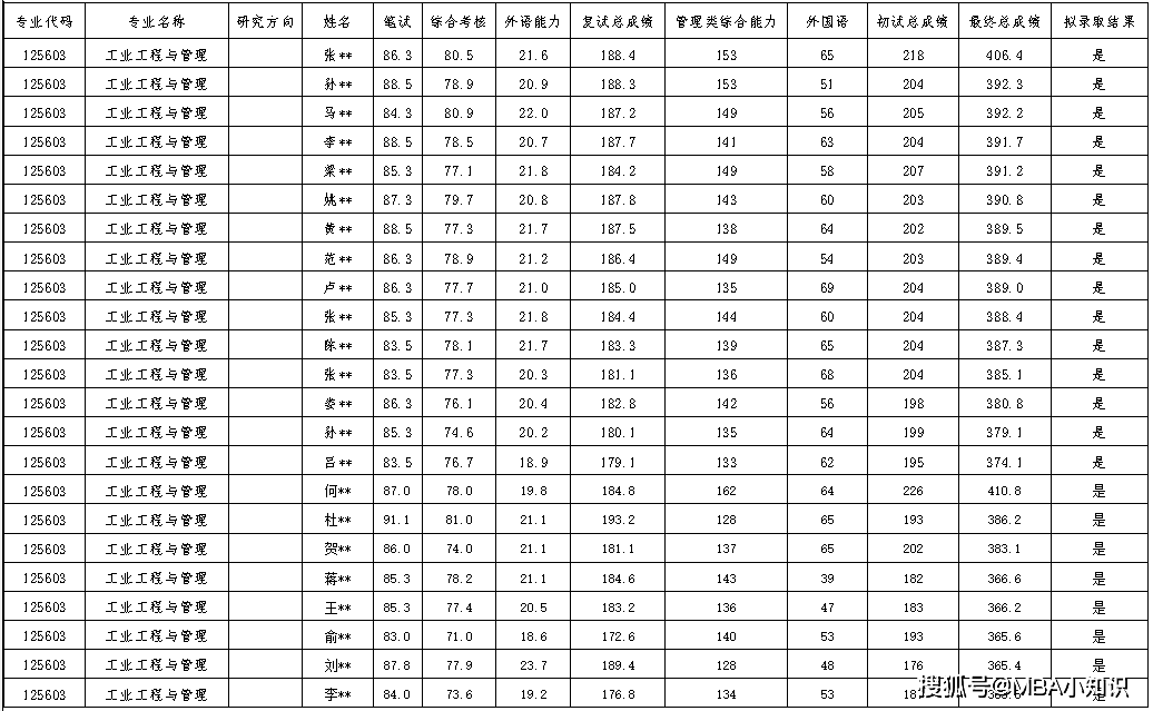 【众凯资讯】2025大连海事大学非全MEM录取信息
