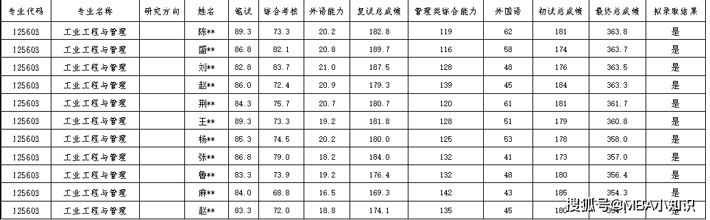 【众凯资讯】2025大连海事大学非全MEM录取信息