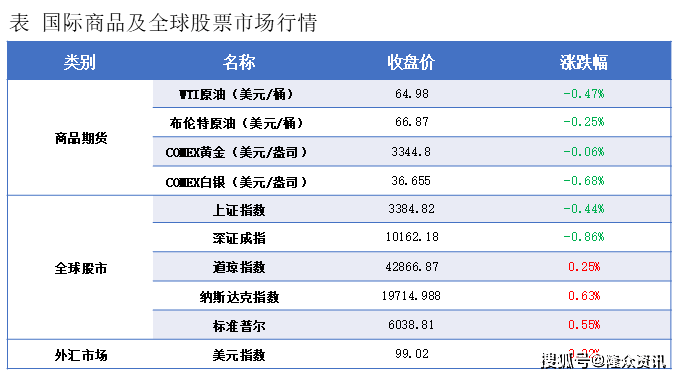 隆众能化早读：部分经济数据欠佳 国际油价下跌