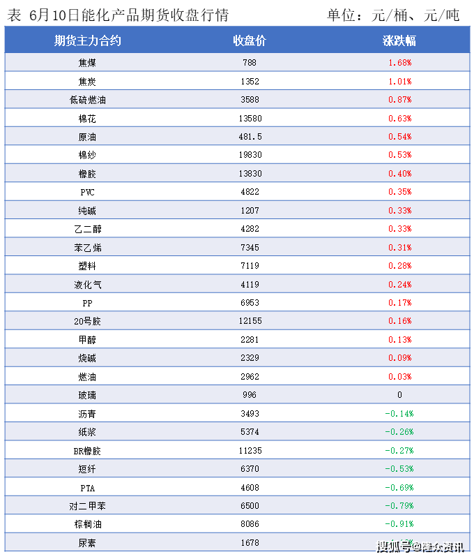 隆众能化早读：部分经济数据欠佳 国际油价下跌