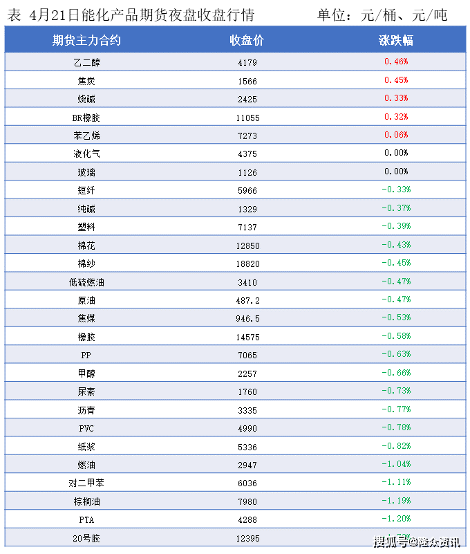 隆众能化早读：地缘局势有所缓和 国际油价下跌