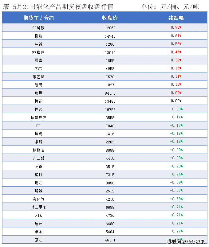 隆众能化早读：地缘局势暂稳 国际油价收低