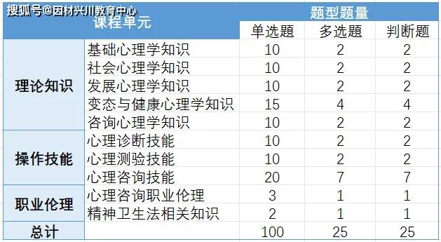 2025心理咨询师证书最新资讯，建议收藏！7月最新报考条件！