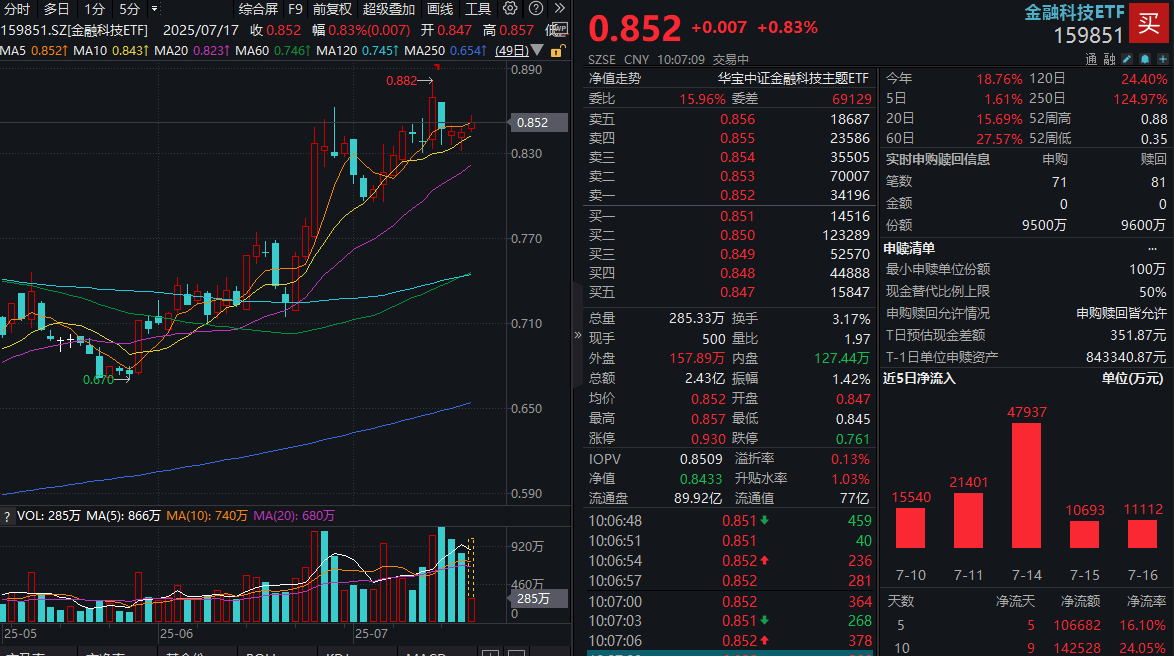 ETF盘中资讯|业绩+题材共振，金融科技ETF（159851）盘中涨超1%！恒银科技扭亏为盈，开盘不到5分钟火速封板
