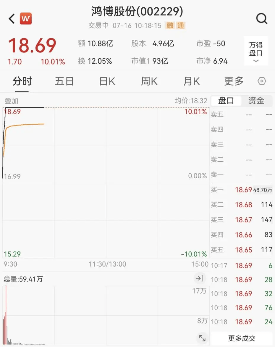 英伟达，突发！双双涨停！