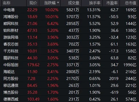 英伟达，突发！双双涨停！