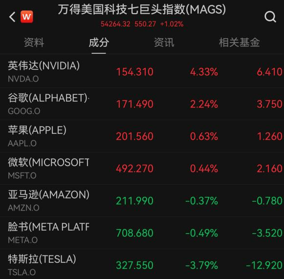 英伟达，刷新历史新高！