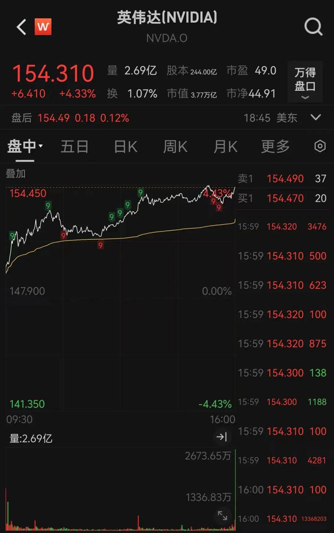 英伟达，刷新历史新高！