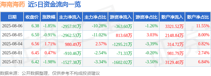 海南海药（000566）8月6日主力资金净卖出2957.91万元