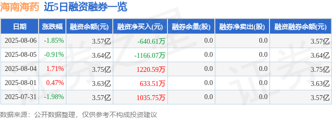 海南海药（000566）8月6日主力资金净卖出2957.91万元