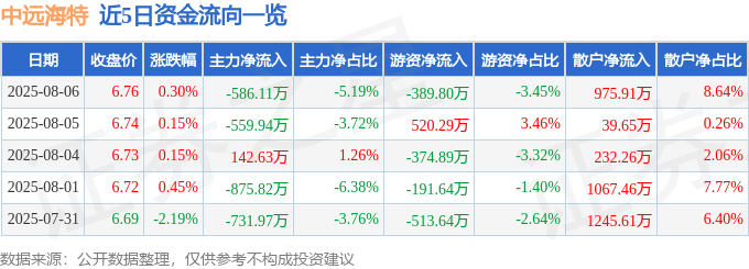 股票行情快报：中远海特（600428）8月6日主力资金净卖出586.11万元
