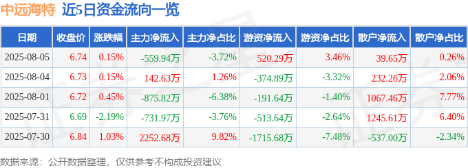 股票行情快报：中远海特（600428）8月5日主力资金净卖出559.94万元