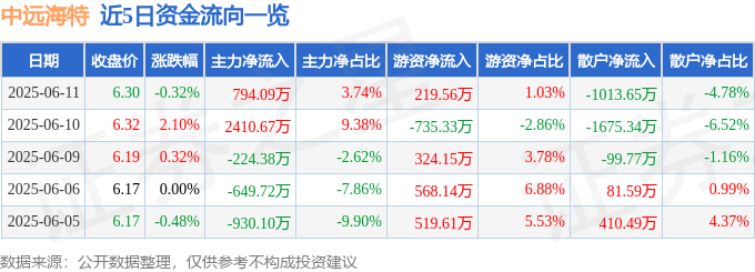股票行情快报：中远海特（600428）6月11日主力资金净买入794.09万元