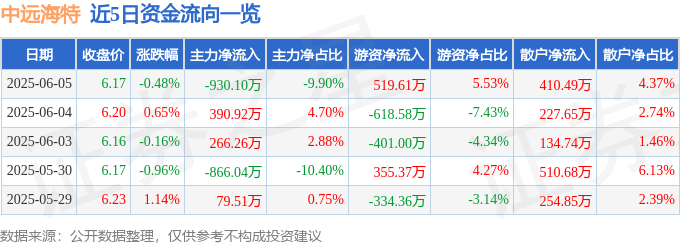 股票行情快报：中远海特（600428）6月5日主力资金净卖出930.10万元
