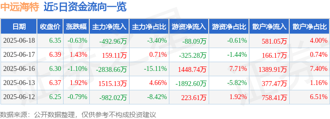 股票行情快报：中远海特（600428）6月18日主力资金净卖出492.96万元