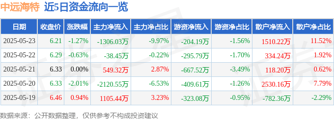 股票行情快报：中远海特（600428）5月23日主力资金净卖出1306.03万元