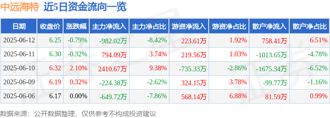 股票行情快报：中远海特（600428）6月12日主力资金净卖出982.02万元