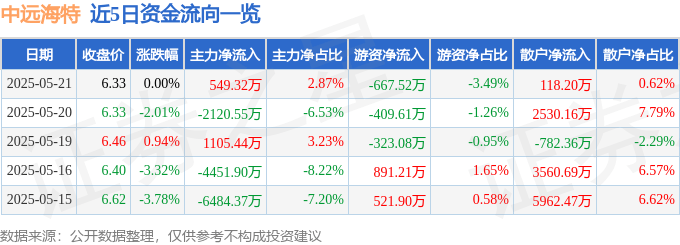 股票行情快报：中远海特（600428）5月21日主力资金净买入549.32万元