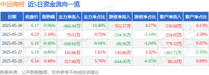 股票行情快报：中远海特（600428）5月30日主力资金净卖出866.04万元