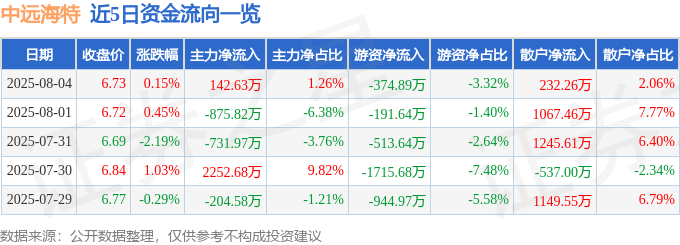 股票行情快报：中远海特（600428）8月4日主力资金净买入142.63万元