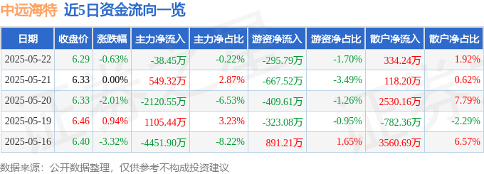 股票行情快报：中远海特（600428）5月22日主力资金净卖出38.45万元