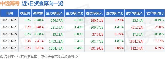 股票行情快报：中远海特（600428）6月26日主力资金净卖出256.67万元