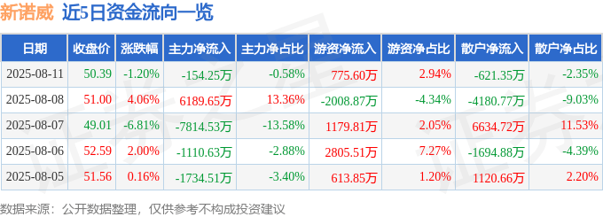 新诺威（300765）8月11日主力资金净卖出154.25万元