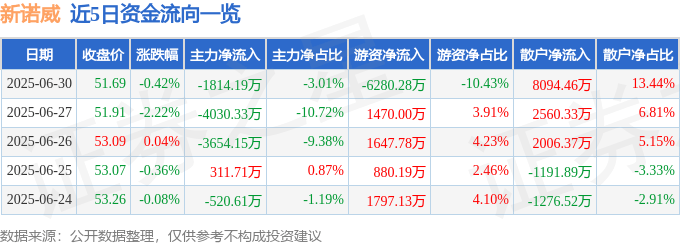 股票行情快报：新诺威（300765）6月30日主力资金净卖出1814.19万元