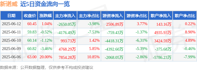 股票行情快报：新诺威（300765）6月12日主力资金净卖出2650.05万元
