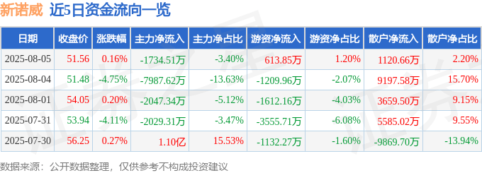 股票行情快报：新诺威（300765）8月5日主力资金净卖出1734.51万元