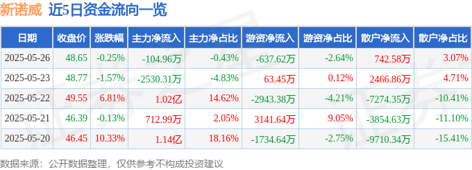 股票行情快报：新诺威（300765）5月26日主力资金净卖出104.96万元