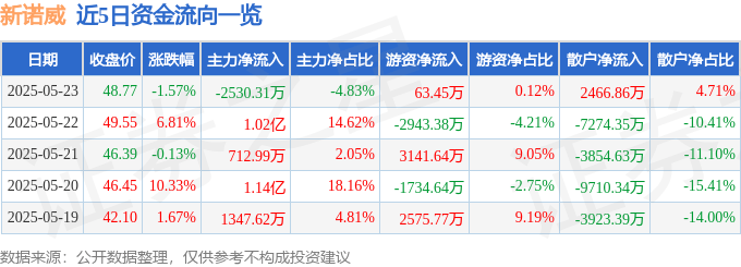 股票行情快报：新诺威（300765）5月23日主力资金净卖出2530.31万元