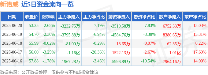 股票行情快报：新诺威（300765）6月20日主力资金净卖出3232.75万元