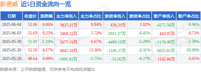 股票行情快报：新诺威（300765）6月4日主力资金净买入3837.21万元