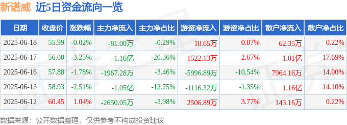 股票行情快报：新诺威（300765）6月18日主力资金净卖出81.00万元