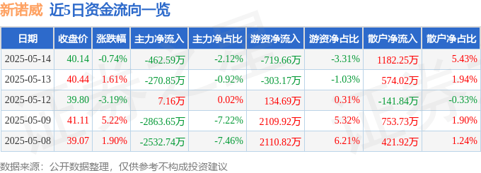 股票行情快报：新诺威（300765）5月14日主力资金净卖出462.59万元