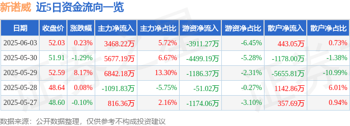股票行情快报：新诺威（300765）6月3日主力资金净买入3468.22万元