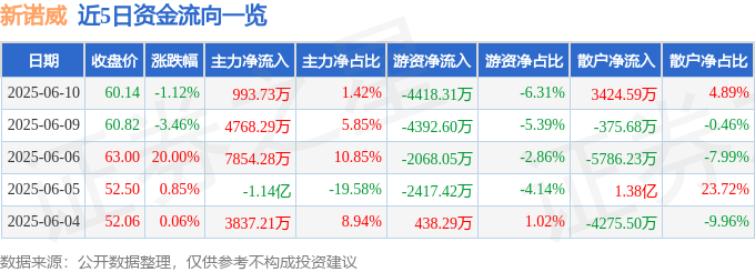 股票行情快报：新诺威（300765）6月10日主力资金净买入993.73万元
