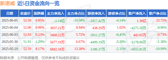 股票行情快报：新诺威（300765）6月5日主力资金净卖出1.14亿元